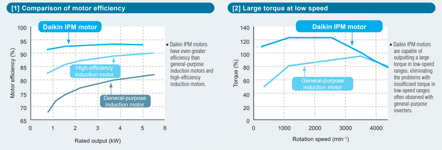Detail on the efficiencies of IPM motors, used in the Daikin SUT and EHU.