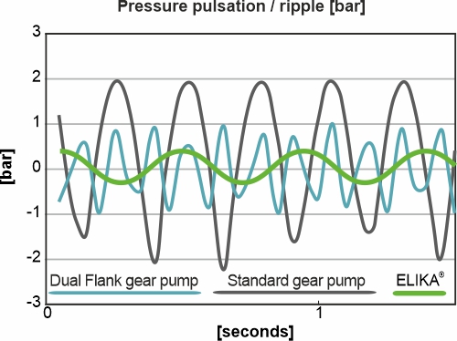 Pulsation/ripple comparison graph to show the benefits of a ELIKA helical gear pump.