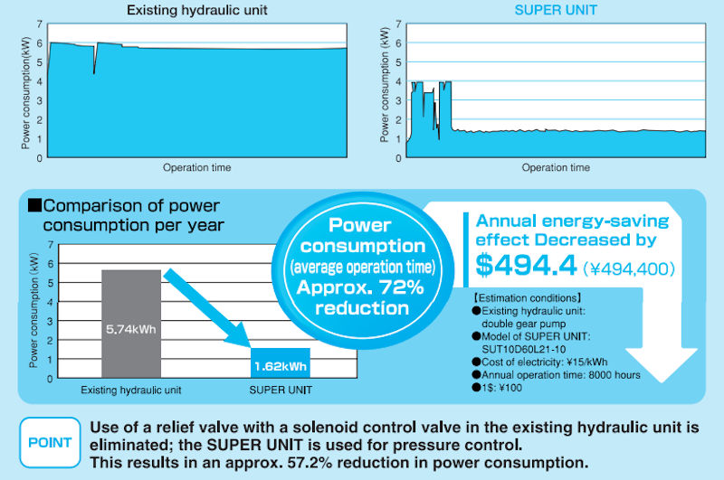A look at some of the statistics around the power consumption reduction achievable by the Daikin SUT.