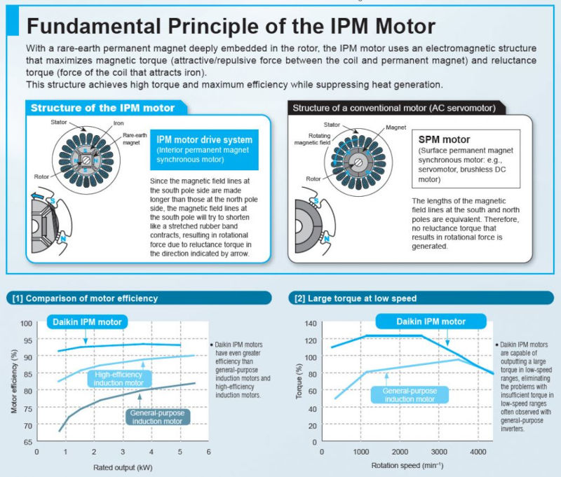 A look at the benefits brought by the Daikin IPM motor.
