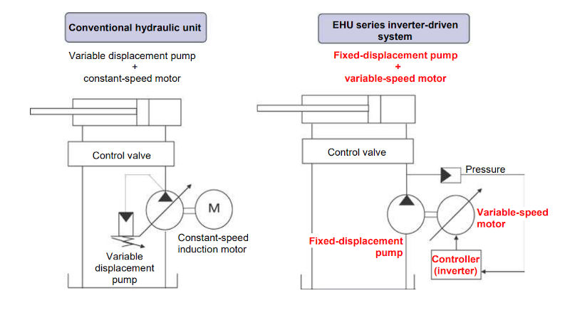A comparison between the circuits of a conventional hydraulic power unit, and the EHU series.