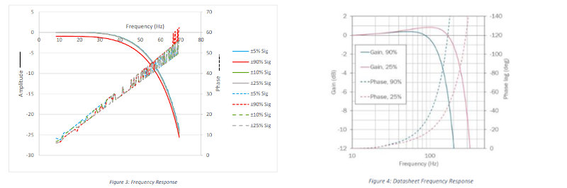 A look at the frequency response graphs generated during testing of the S6 pro servo valve.