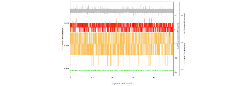 The position control data collected whilst testing the S10 pro servo valve.