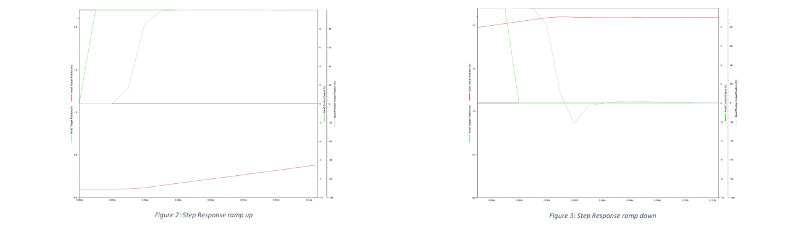 The Step response graphs from the tests on the S4 Pro Servo Valve.