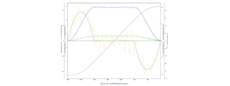 Underdamped system graph generated in the testing of the S6 Pro valve.