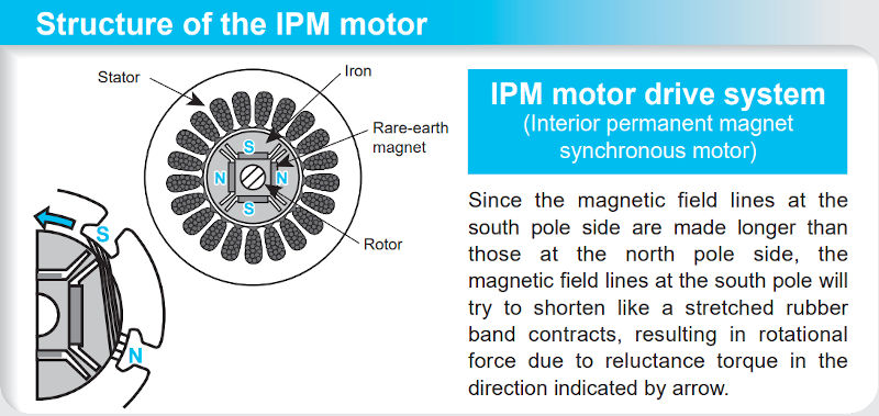 The structure of the IPM motor.