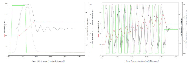 The valve stability data graphs provided by the Delta motion tests on the S10 Pro valve.