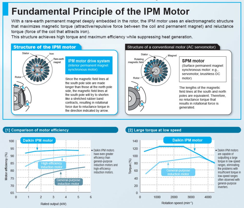 IPM Motor Features, Motor Technology